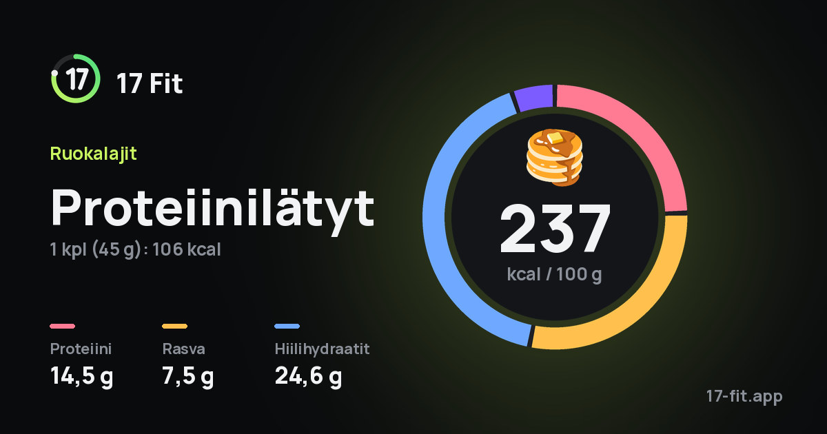 Proteiinilätyt: 237 kcal 100 g:ssa, proteiinia 14,5 g, rasvaa 7,5 g, hiilihydraatteja 24,6 g.