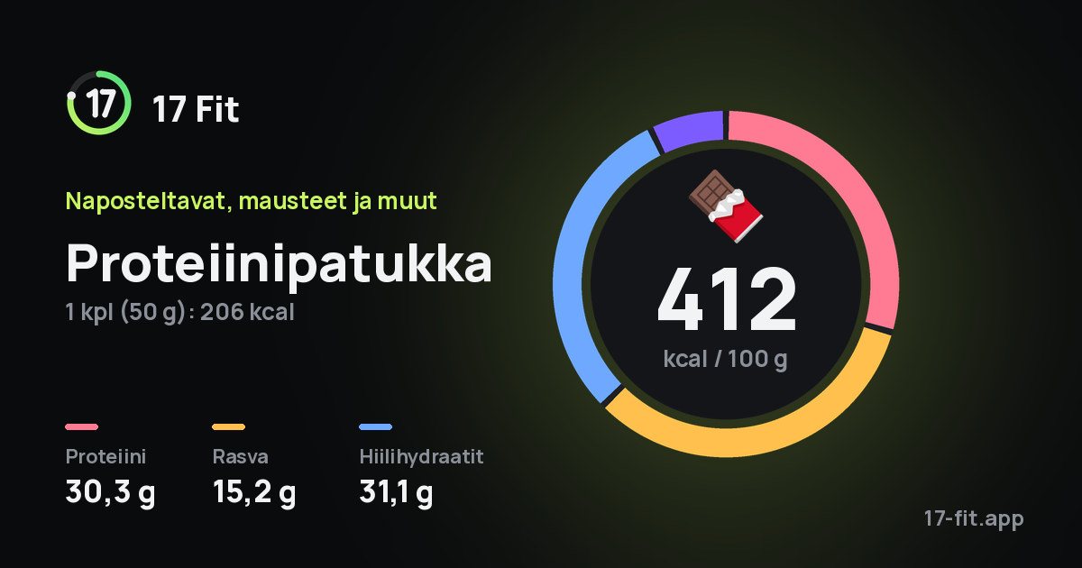 Proteiinipatukka: 412 kcal 100 g:ssa, proteiinia 30,3 g, rasvaa 15,2 g, hiilihydraatteja 31,1 g.