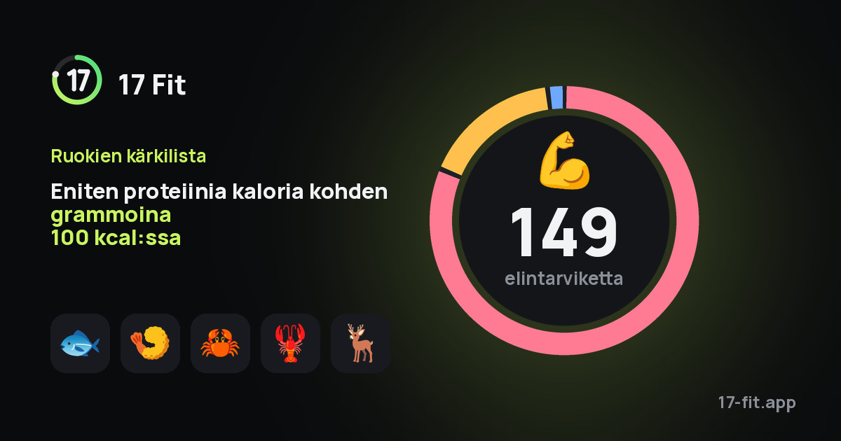 Eniten proteiinia kaloria kohden grammoina 100 kcal:ssa