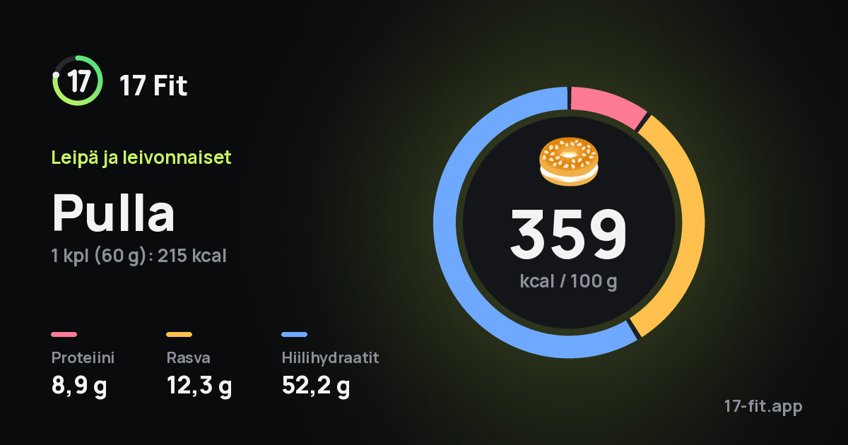 Pulla: 359 kcal 100 g:ssa, proteiinia 8,9 g, rasvaa 12,3 g, hiilihydraatteja 52,2 g.