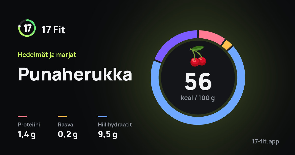 Punaherukka: 56 kcal 100 g:ssa, proteiinia 1,4 g, rasvaa 0,2 g, hiilihydraatteja 9,5 g.