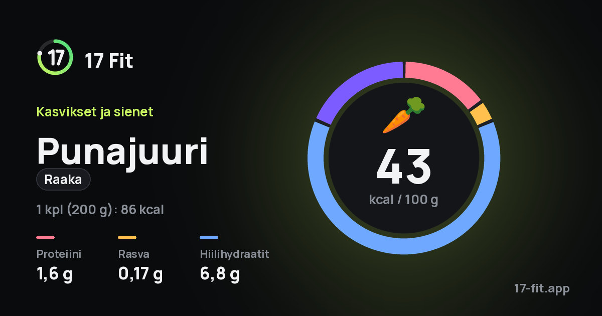 Punajuuri (raaka): 43 kcal 100 g:ssa, proteiinia 1,6 g, rasvaa 0,17 g, hiilihydraatteja 6,8 g.