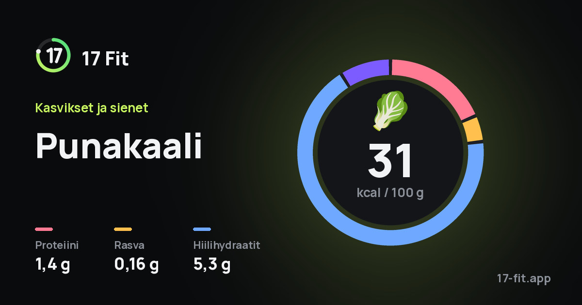 Punakaali: 31 kcal 100 g:ssa, proteiinia 1,4 g, rasvaa 0,16 g, hiilihydraatteja 5,3 g.