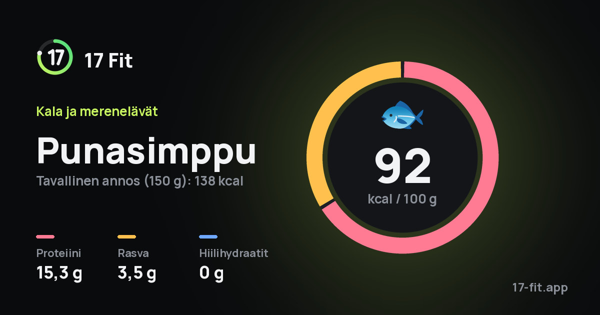 Punasimppu: 92 kcal 100 g:ssa, proteiinia 15,3 g, rasvaa 3,5 g, hiilihydraatteja 0 g.