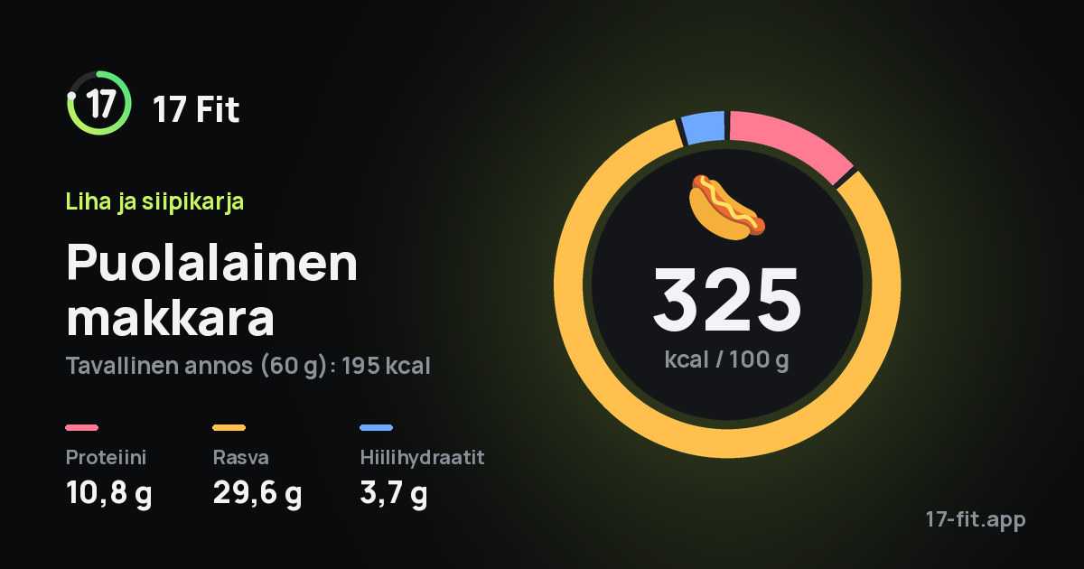 Puolalainen makkara: 325 kcal 100 g:ssa, proteiinia 10,8 g, rasvaa 29,6 g, hiilihydraatteja 3,7 g.