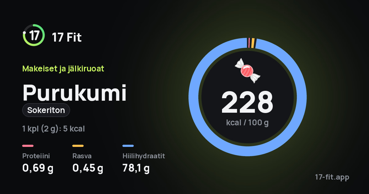 Purukumi (sokeriton): 228 kcal 100 g:ssa, proteiinia 0,69 g, rasvaa 0,45 g, hiilihydraatteja 78,1 g.