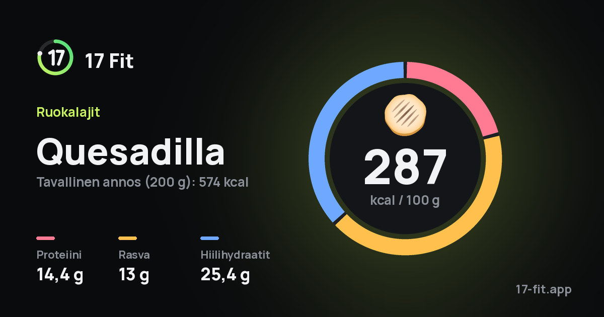 Quesadilla: 287 kcal 100 g:ssa, proteiinia 14,4 g, rasvaa 13 g, hiilihydraatteja 25,4 g.