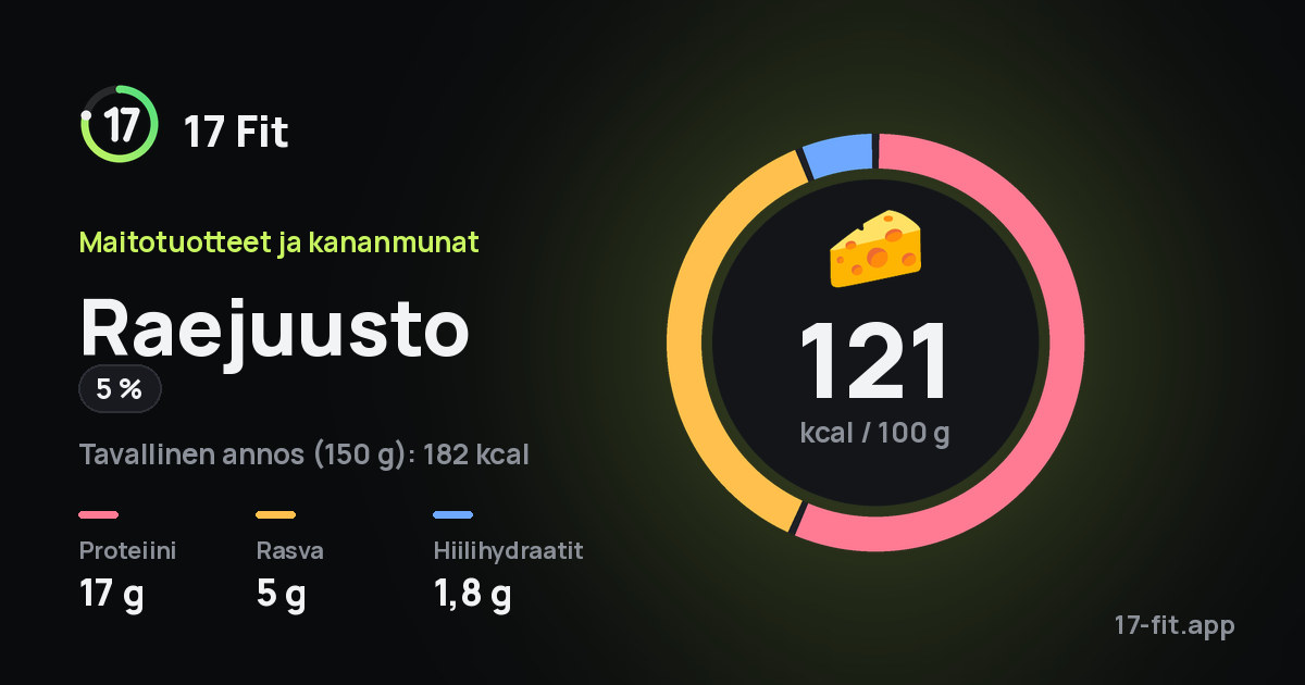 Raejuusto (5 %): 121 kcal 100 g:ssa, proteiinia 17 g, rasvaa 5 g, hiilihydraatteja 1,8 g.