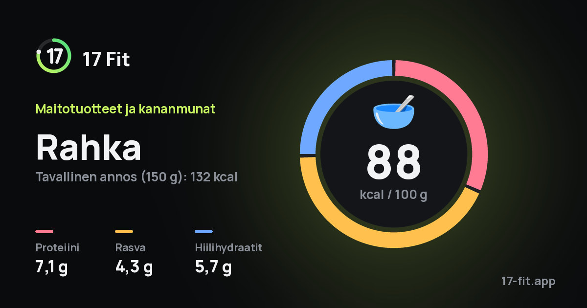 Rahka: 88 kcal 100 g:ssa, proteiinia 7,1 g, rasvaa 4,3 g, hiilihydraatteja 5,7 g.