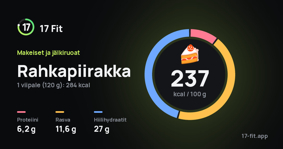 Rahkapiirakka: 237 kcal 100 g:ssa, proteiinia 6,2 g, rasvaa 11,6 g, hiilihydraatteja 27 g.