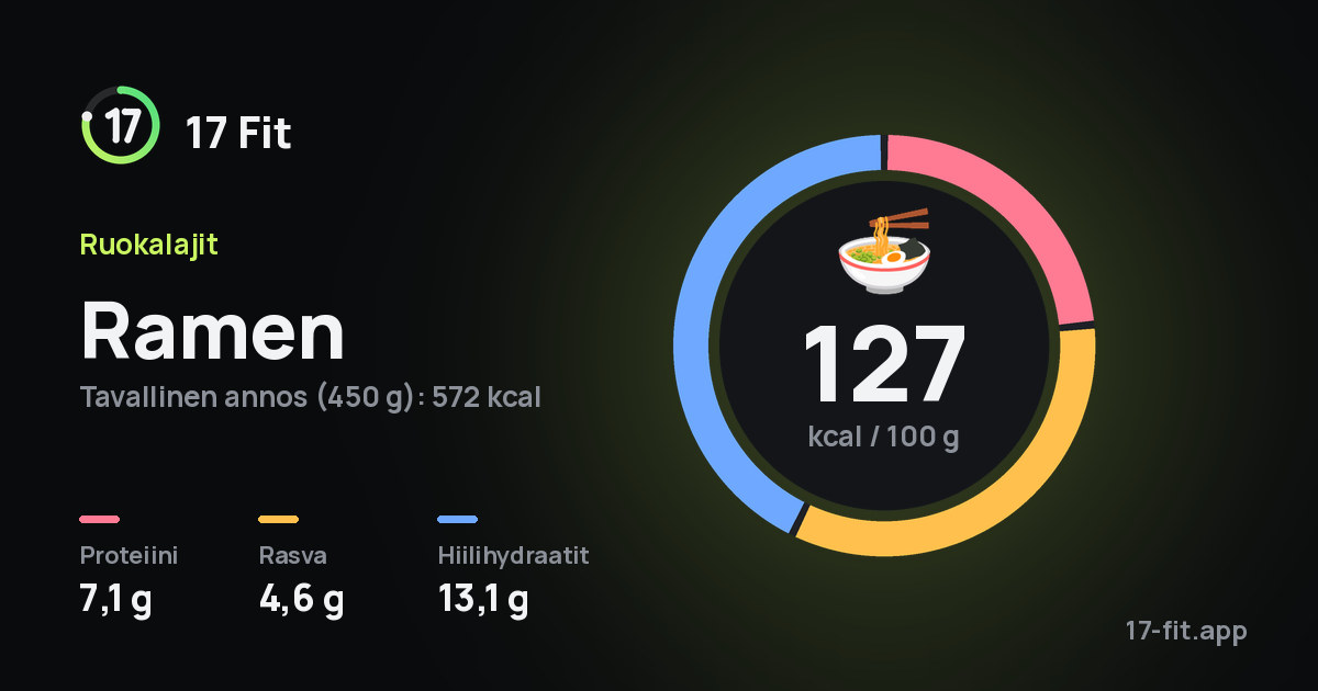 Ramen: 127 kcal 100 g:ssa, proteiinia 7,1 g, rasvaa 4,6 g, hiilihydraatteja 13,1 g.