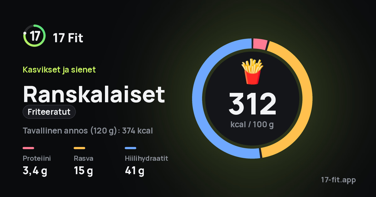 Ranskalaiset (friteeratut): 312 kcal 100 g:ssa, proteiinia 3,4 g, rasvaa 15 g, hiilihydraatteja 41 g.