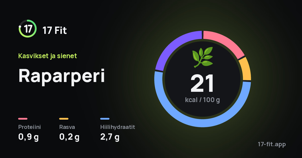 Raparperi: 21 kcal 100 g:ssa, proteiinia 0,9 g, rasvaa 0,2 g, hiilihydraatteja 2,7 g.