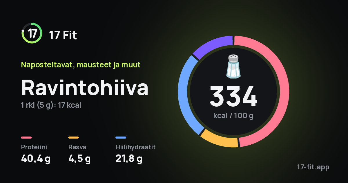 Ravintohiiva: 334 kcal 100 g:ssa, proteiinia 40,4 g, rasvaa 4,5 g, hiilihydraatteja 21,8 g.