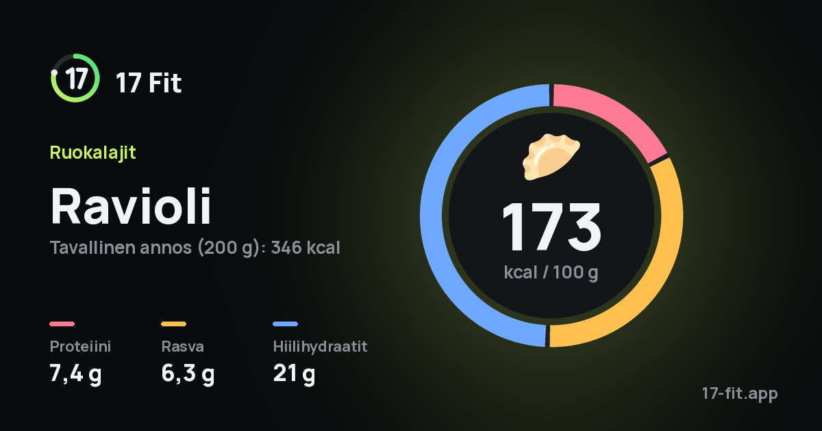 Ravioli: 173 kcal 100 g:ssa, proteiinia 7,4 g, rasvaa 6,3 g, hiilihydraatteja 21 g.