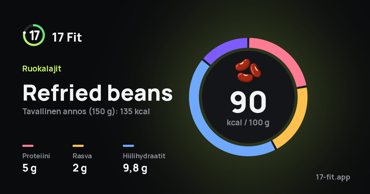 Refried beans: 90 kcal 100 g:ssa, proteiinia 5 g, rasvaa 2 g, hiilihydraatteja 9,8 g.