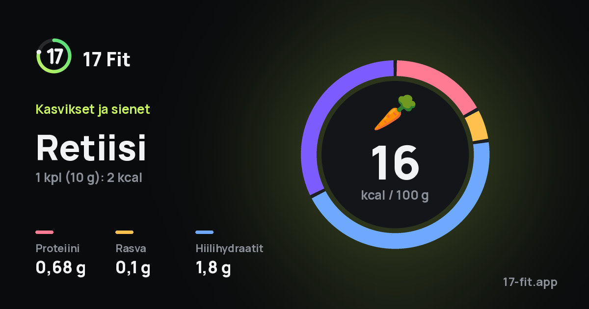 Retiisi: 16 kcal 100 g:ssa, proteiinia 0,68 g, rasvaa 0,1 g, hiilihydraatteja 1,8 g.