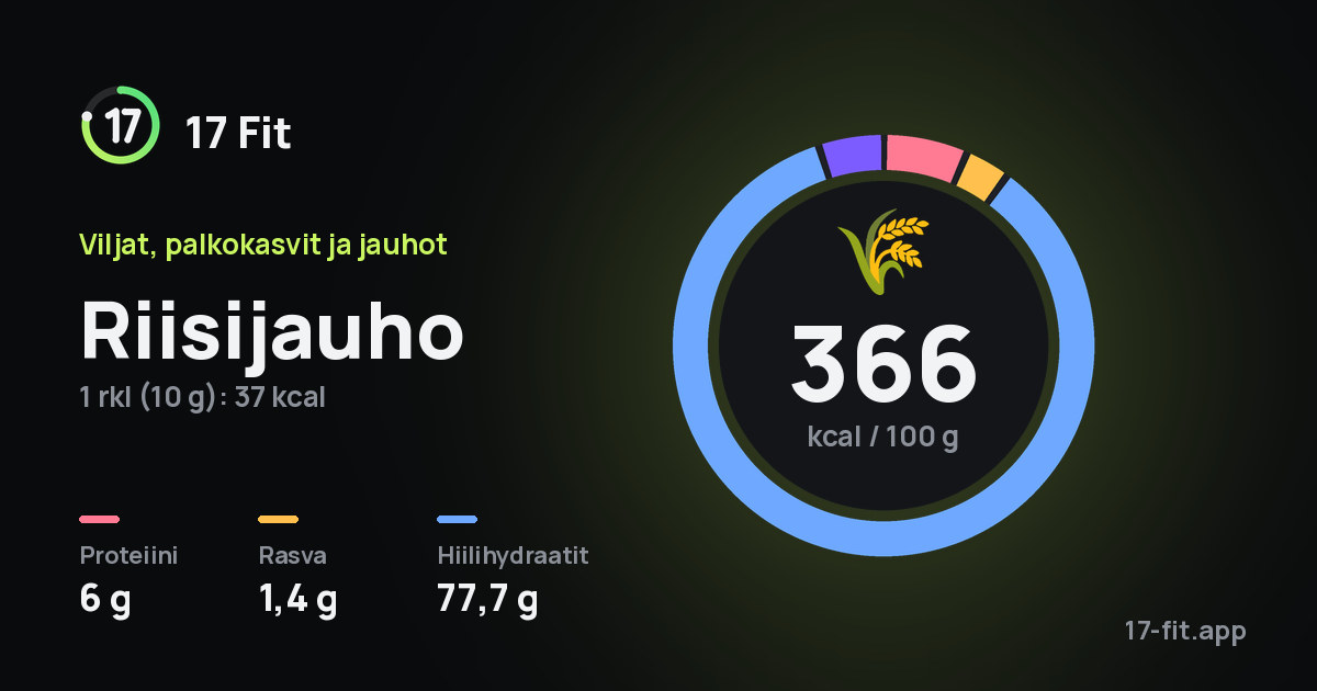 Riisijauho: 366 kcal 100 g:ssa, proteiinia 6 g, rasvaa 1,4 g, hiilihydraatteja 77,7 g.