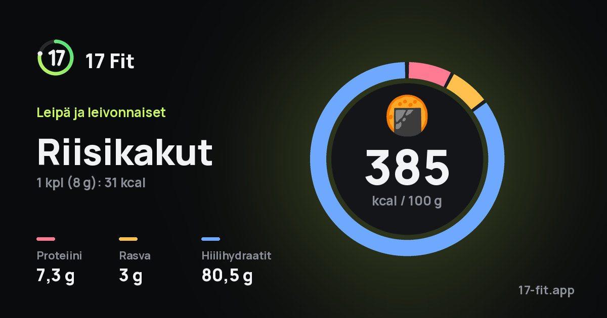 Riisikakut: 385 kcal 100 g:ssa, proteiinia 7,3 g, rasvaa 3 g, hiilihydraatteja 80,5 g.