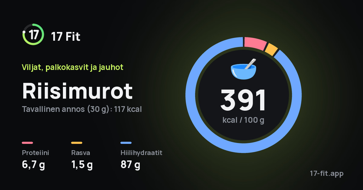 Riisimurot: 391 kcal 100 g:ssa, proteiinia 6,7 g, rasvaa 1,5 g, hiilihydraatteja 87 g.