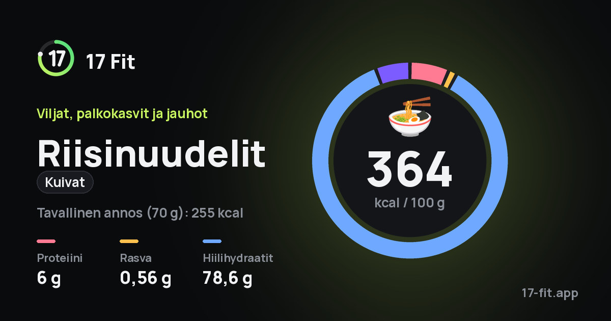 Riisinuudelit (kuivat): 364 kcal 100 g:ssa, proteiinia 6 g, rasvaa 0,56 g, hiilihydraatteja 78,6 g.