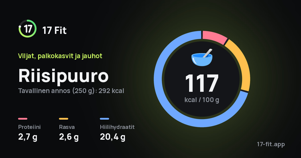 Riisipuuro: 117 kcal 100 g:ssa, proteiinia 2,7 g, rasvaa 2,6 g, hiilihydraatteja 20,4 g.