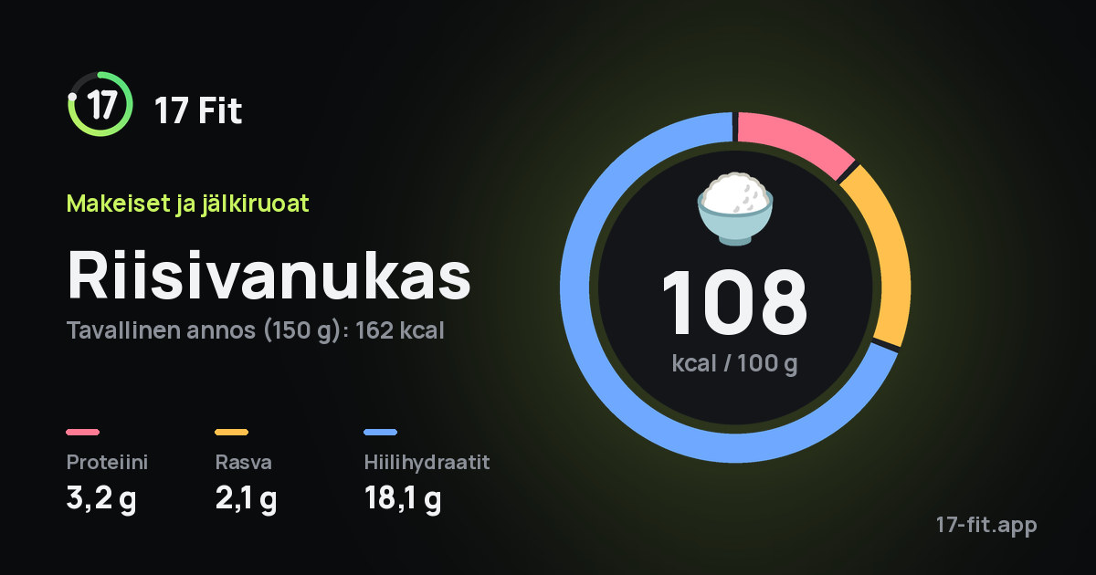 Riisivanukas: 108 kcal 100 g:ssa, proteiinia 3,2 g, rasvaa 2,1 g, hiilihydraatteja 18,1 g.