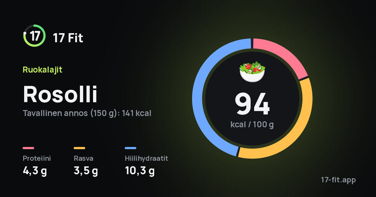 Rosolli: 94 kcal 100 g:ssa, proteiinia 4,3 g, rasvaa 3,5 g, hiilihydraatteja 10,3 g.