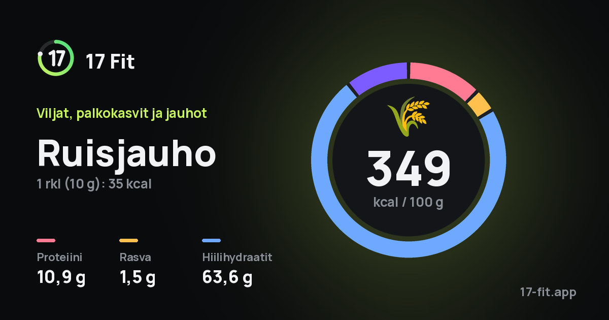 Ruisjauho: 349 kcal 100 g:ssa, proteiinia 10,9 g, rasvaa 1,5 g, hiilihydraatteja 63,6 g.