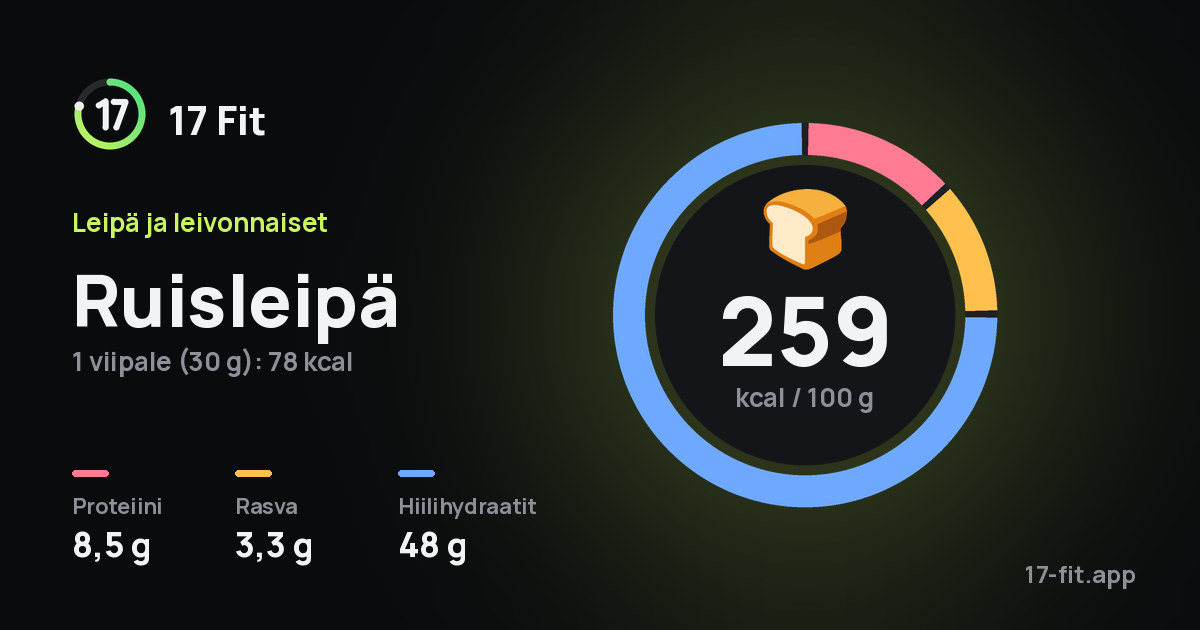 Ruisleipä: 259 kcal 100 g:ssa, proteiinia 8,5 g, rasvaa 3,3 g, hiilihydraatteja 48 g.