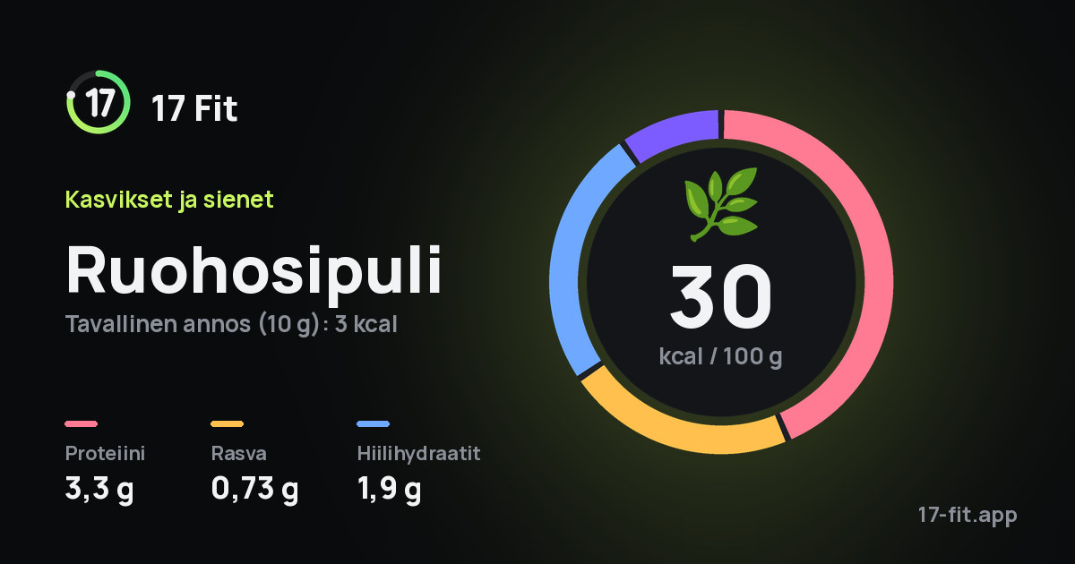 Ruohosipuli: 30 kcal 100 g:ssa, proteiinia 3,3 g, rasvaa 0,73 g, hiilihydraatteja 1,9 g.