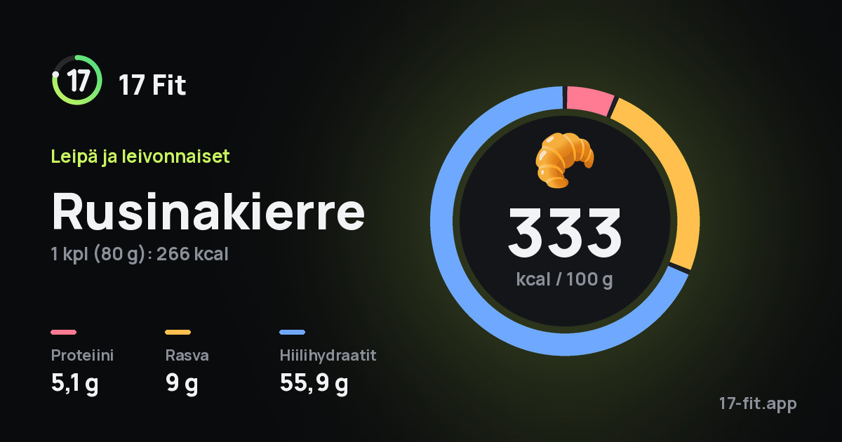 Rusinakierre: 333 kcal 100 g:ssa, proteiinia 5,1 g, rasvaa 9 g, hiilihydraatteja 55,9 g.