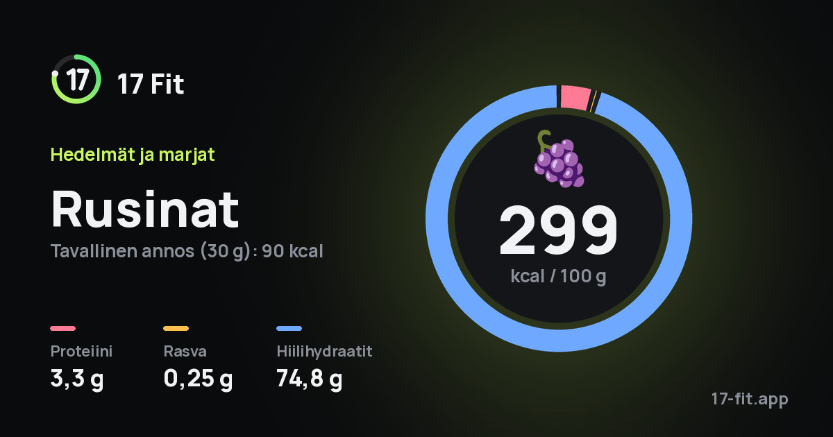 Rusinat: 299 kcal 100 g:ssa, proteiinia 3,3 g, rasvaa 0,25 g, hiilihydraatteja 74,8 g.