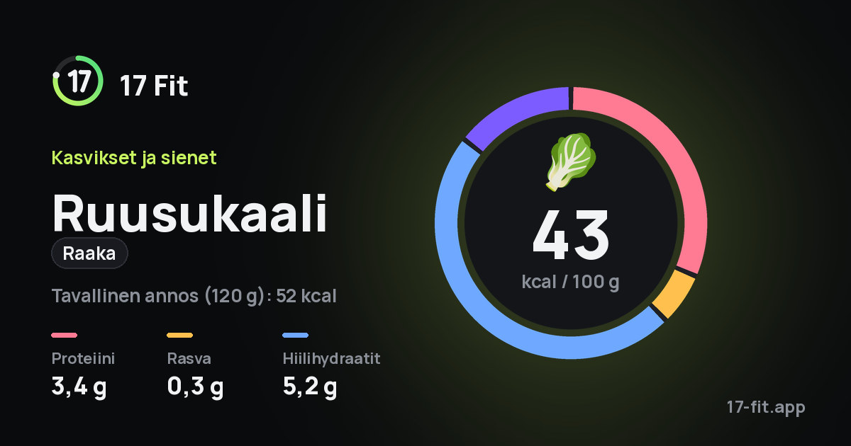 Ruusukaali (raaka): 43 kcal 100 g:ssa, proteiinia 3,4 g, rasvaa 0,3 g, hiilihydraatteja 5,2 g.