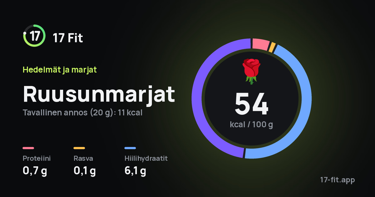 Ruusunmarjat: 54 kcal 100 g:ssa, proteiinia 0,7 g, rasvaa 0,1 g, hiilihydraatteja 6,1 g.