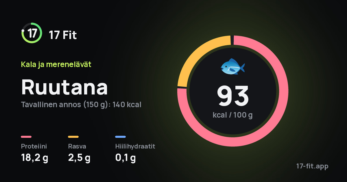 Ruutana: 93 kcal 100 g:ssa, proteiinia 18,2 g, rasvaa 2,5 g, hiilihydraatteja 0,1 g.