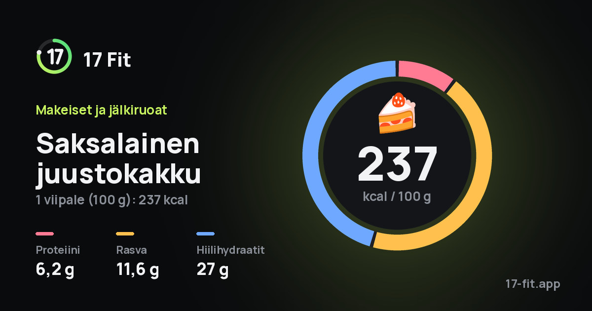 Saksalainen juustokakku: 237 kcal 100 g:ssa, proteiinia 6,2 g, rasvaa 11,6 g, hiilihydraatteja 27 g.