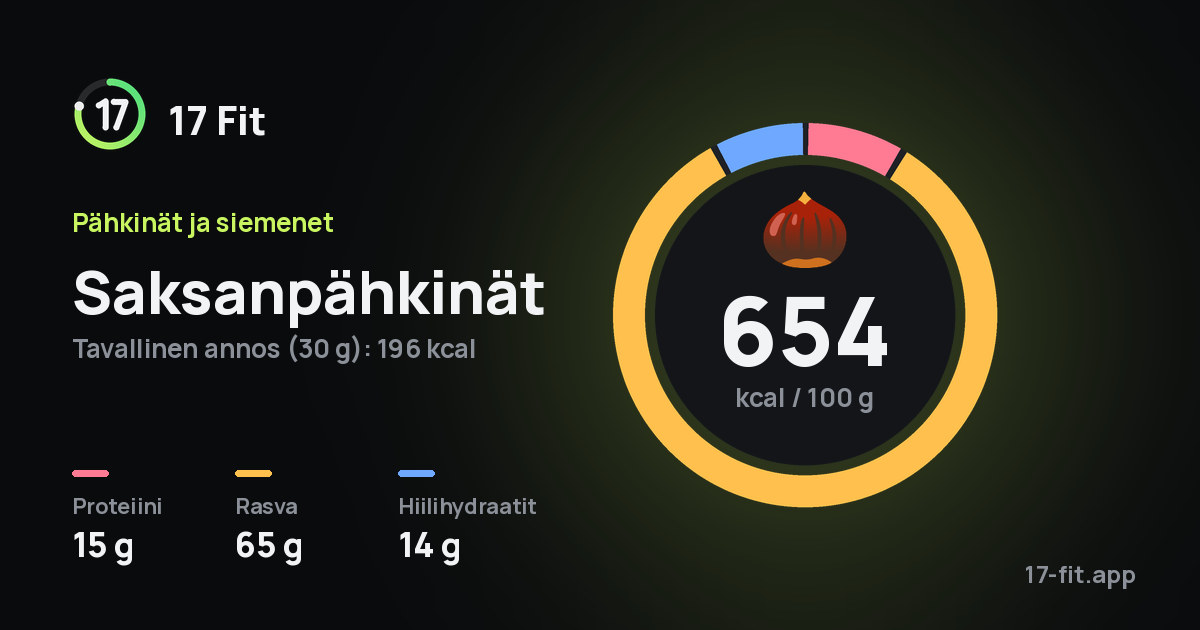 Saksanpähkinät: 654 kcal 100 g:ssa, proteiinia 15 g, rasvaa 65 g, hiilihydraatteja 14 g.
