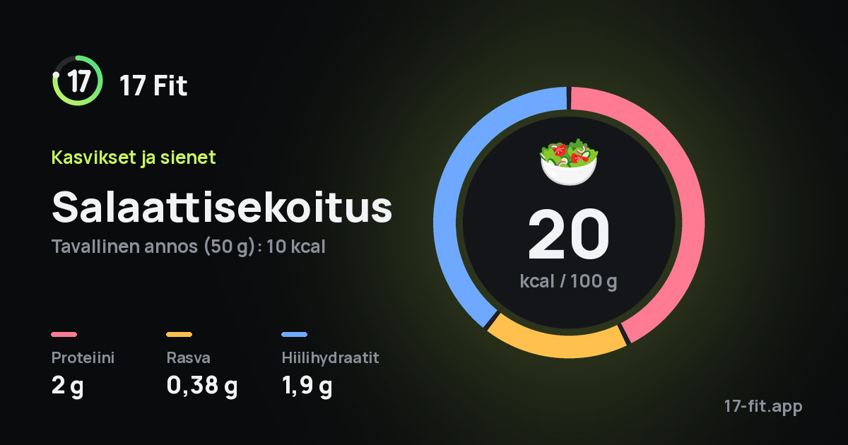 Salaattisekoitus: 20 kcal 100 g:ssa, proteiinia 2 g, rasvaa 0,38 g, hiilihydraatteja 1,9 g.