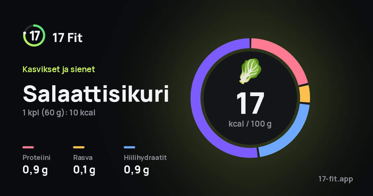 Salaattisikuri: 17 kcal 100 g:ssa, proteiinia 0,9 g, rasvaa 0,1 g, hiilihydraatteja 0,9 g.