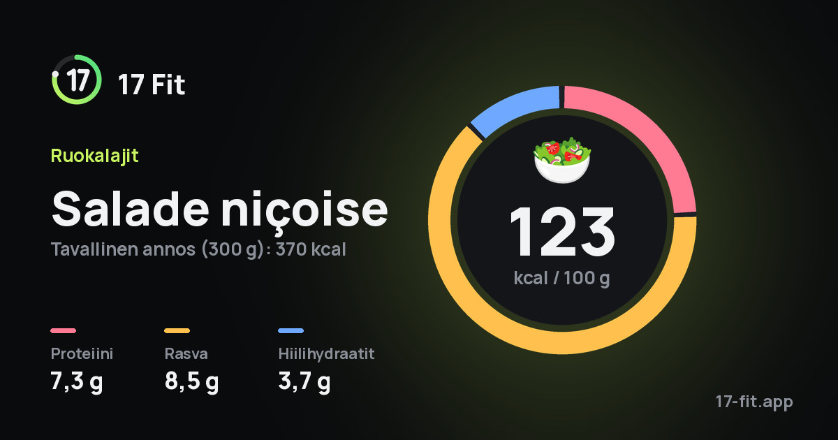Salade niçoise: 123 kcal 100 g:ssa, proteiinia 7,3 g, rasvaa 8,5 g, hiilihydraatteja 3,7 g.