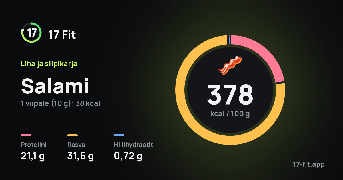 Salami: 378 kcal 100 g:ssa, proteiinia 21,1 g, rasvaa 31,6 g, hiilihydraatteja 0,72 g.