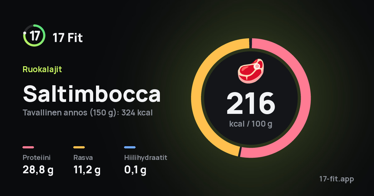 Saltimbocca: 216 kcal 100 g:ssa, proteiinia 28,8 g, rasvaa 11,2 g, hiilihydraatteja 0,1 g.