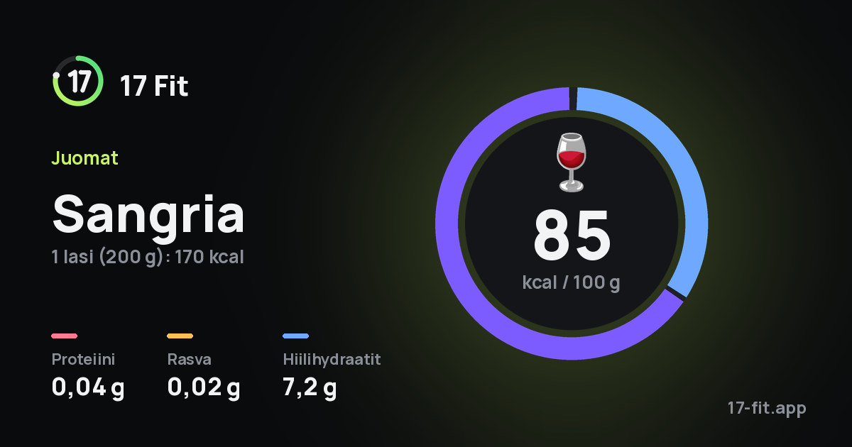 Sangria: 85 kcal 100 g:ssa, proteiinia 0,04 g, rasvaa 0,02 g, hiilihydraatteja 7,2 g.