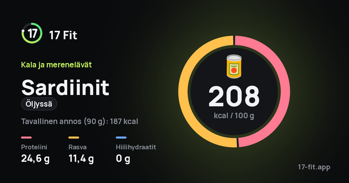 Sardiinit (öljyssä): 208 kcal 100 g:ssa, proteiinia 24,6 g, rasvaa 11,4 g, hiilihydraatteja 0 g.