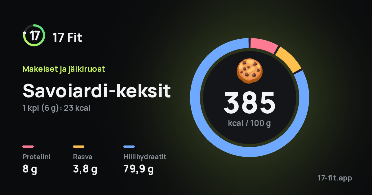 Savoiardi-keksit: 385 kcal 100 g:ssa, proteiinia 8 g, rasvaa 3,8 g, hiilihydraatteja 79,9 g.