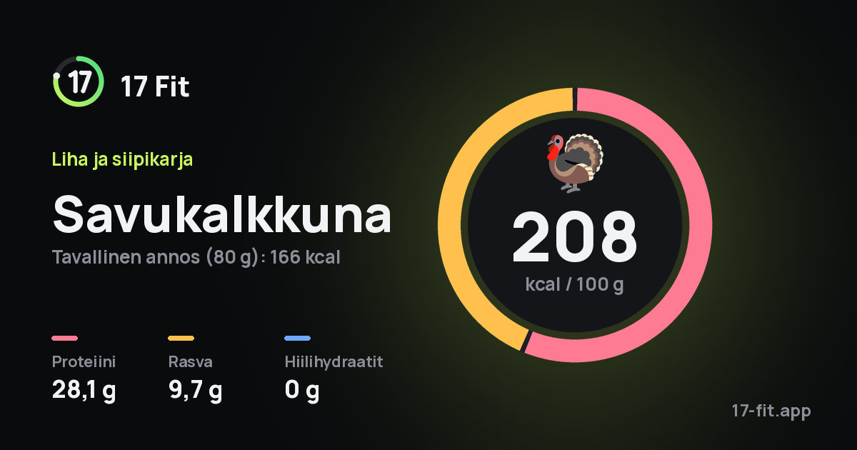 Savukalkkuna: 208 kcal 100 g:ssa, proteiinia 28,1 g, rasvaa 9,7 g, hiilihydraatteja 0 g.