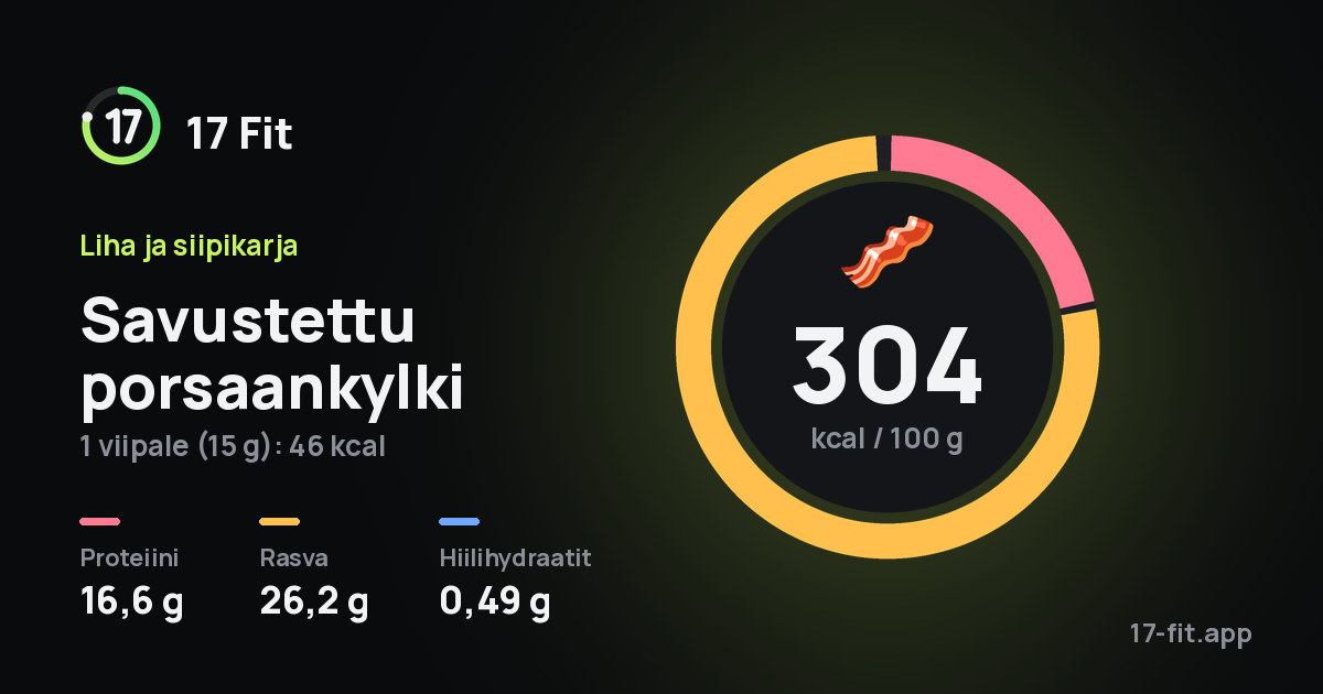 Savustettu porsaankylki: 304 kcal 100 g:ssa, proteiinia 16,6 g, rasvaa 26,2 g, hiilihydraatteja 0,49 g.