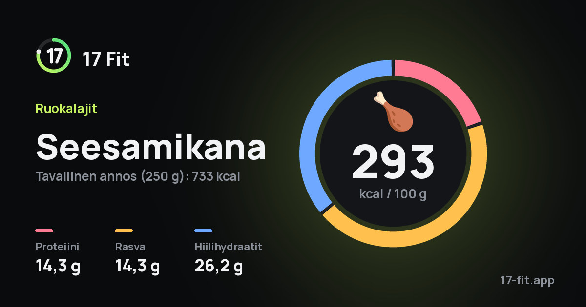 Seesamikana: 293 kcal 100 g:ssa, proteiinia 14,3 g, rasvaa 14,3 g, hiilihydraatteja 26,2 g.