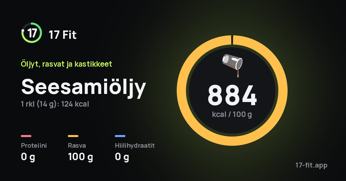 Seesamiöljy: 884 kcal 100 g:ssa, proteiinia 0 g, rasvaa 100 g, hiilihydraatteja 0 g.